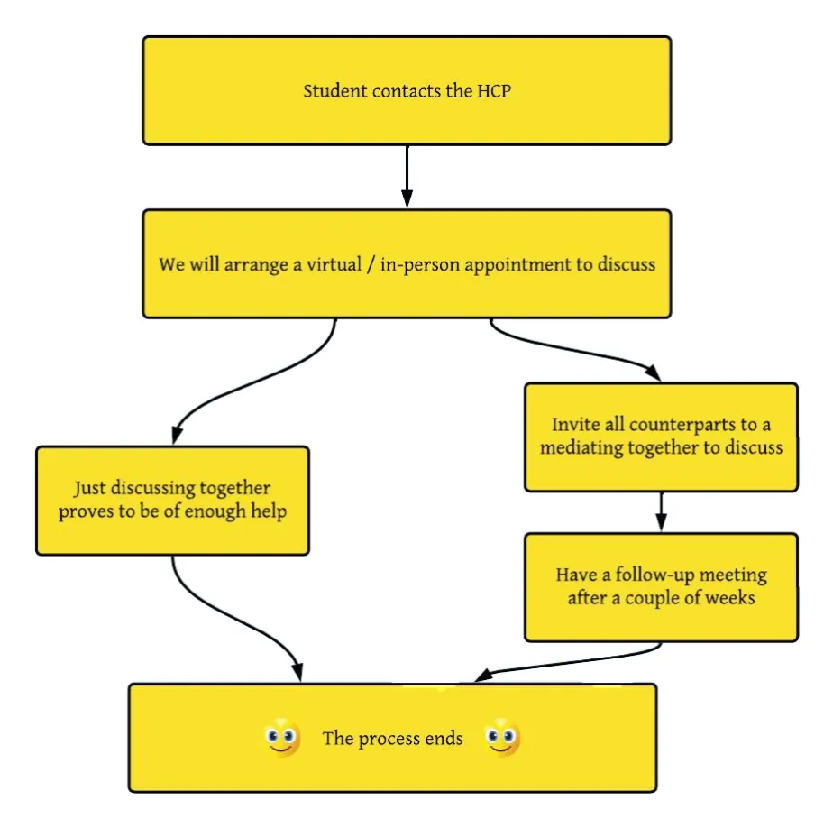 HCP Process Diagram